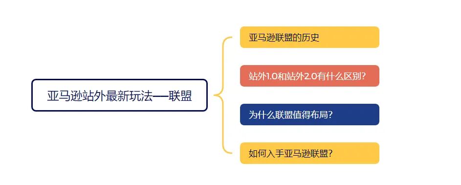 站内 ACoS 飙涨?试试亚马逊联盟 2.0,站外流量直接精准对接
