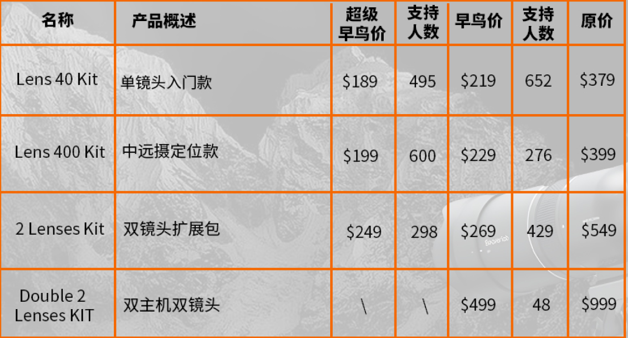 爆款案例拆解 | 126万美金众筹!国产全球最轻超长焦摄影机