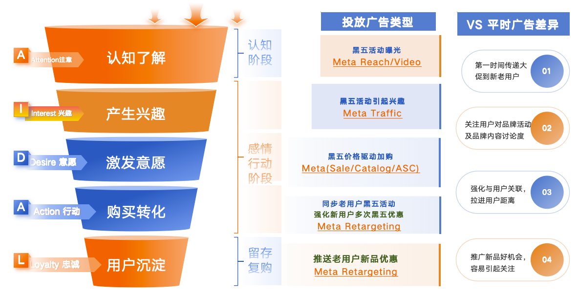 停止盲目投流!我们如何用Meta在黑五实现倍级增长