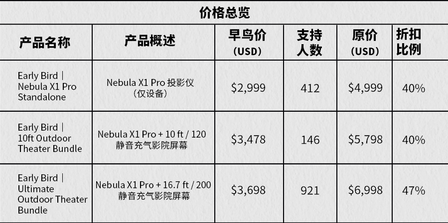 爆款案例拆解 | 575万美金众筹!这台“移动影院”凭什么打动全球?