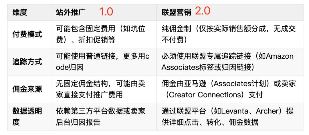 站内 ACoS 飙涨?试试亚马逊联盟 2.0,站外流量直接精准对接