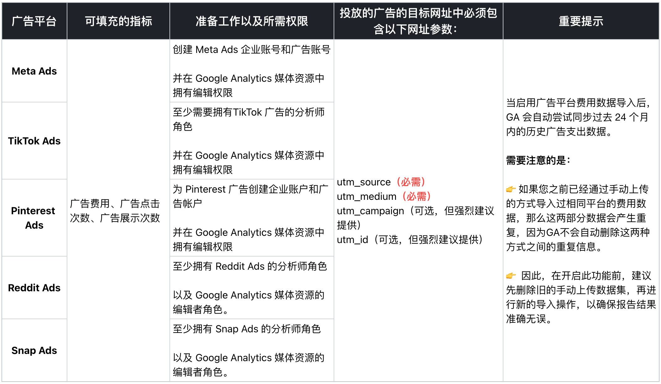 4 步把 TikTok、Meta、Snap、Pinterest 等广告成本数据导入 GA4,ROI分析更高效!
