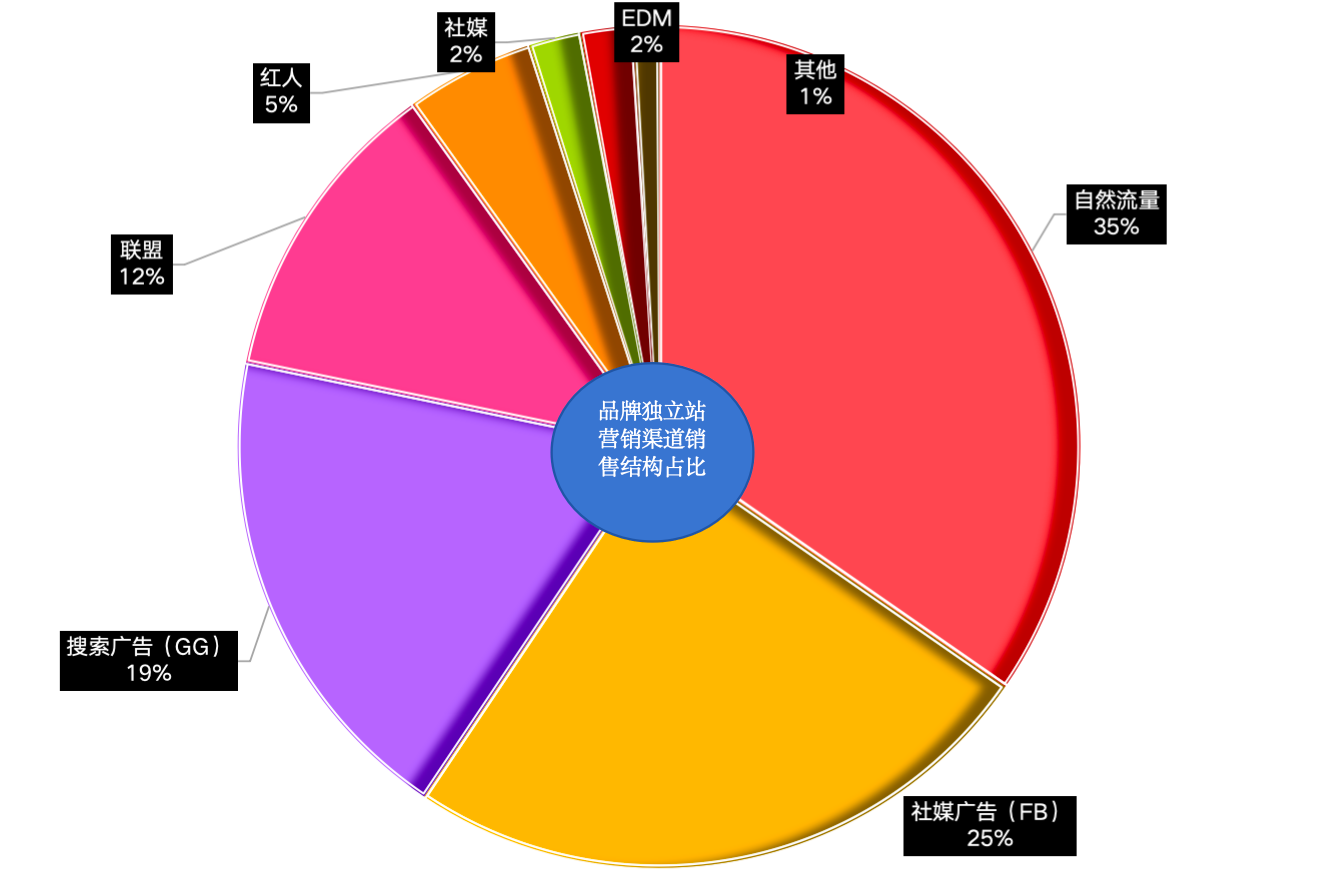 联盟渠道扛30%独立站销售指标?别让反ROI的KPI毁了你的团队!