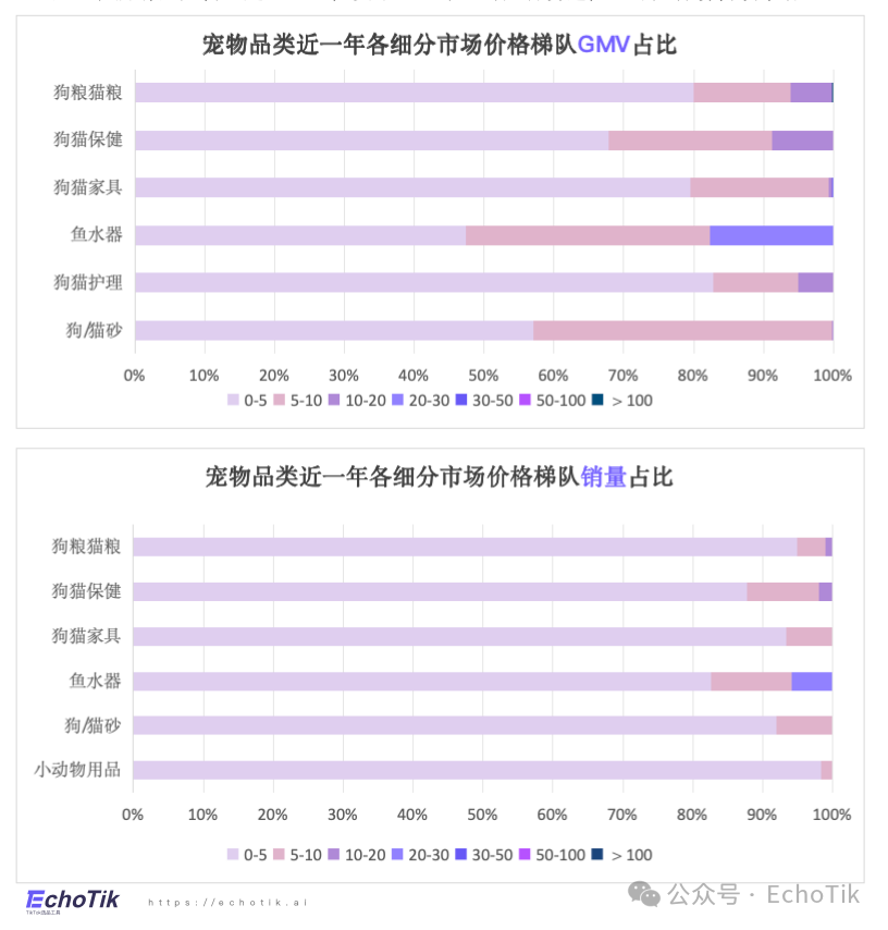 高潜类目|TikTok Shop 宠物类目市场分析报告(2024-2025)—— EchoTik