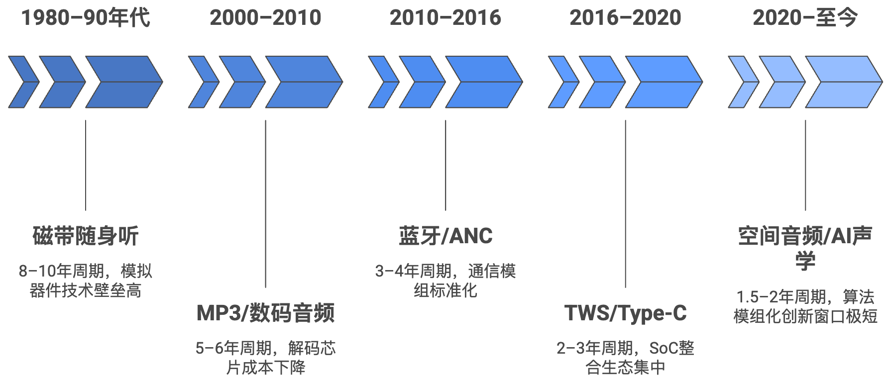 跨境高利润赚钱策略!从“做产品”到“卖产品” |以跨境音频行业为例
