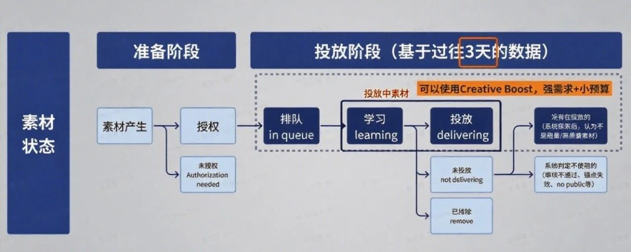 实战干货 | TikTok广告:GMV Max跑不动?得先知道这些!