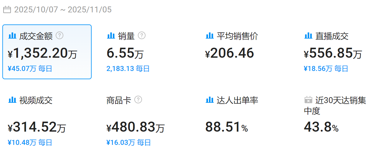 30天卖千万!这款“精准遮瑕刷”在TikTok卖爆了!