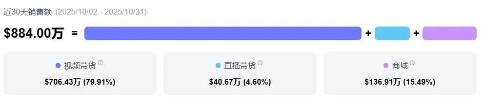 3年狂赚5.7亿!这件卫衣在TikTok的爆款逻辑