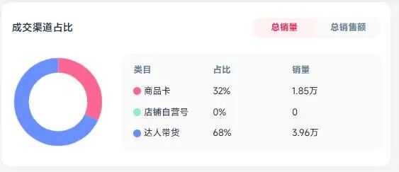 卖了66100单！在TikTok“出道”不到一个月又火成全球顶流