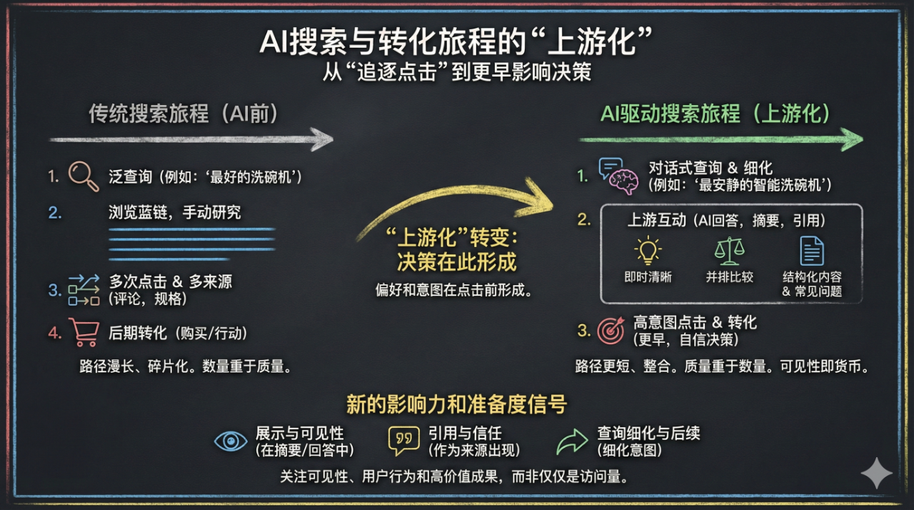 SEO每周一见:GSC上线注释和品牌筛选|ChatGPT链接点击基本是0%|AI搜索如何重塑转化|电商类目页AI优化策略