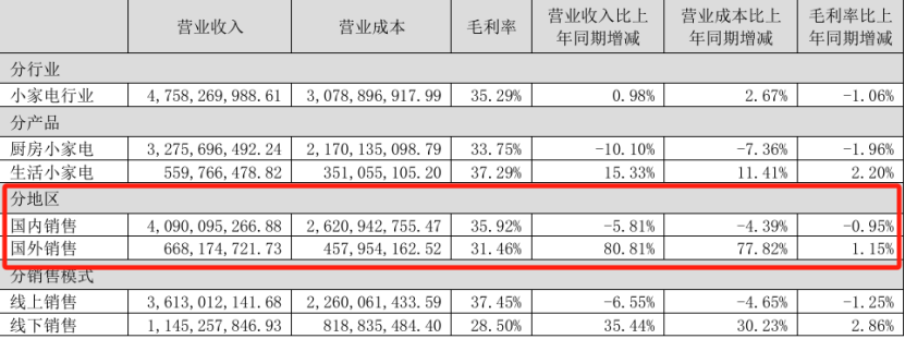 头顶“创意小家电第一股”,小熊电器靠“萌”勇闯海外?