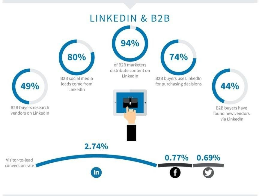 LinkedIn等社媒内容营销助力外贸企业品牌曝光与获客