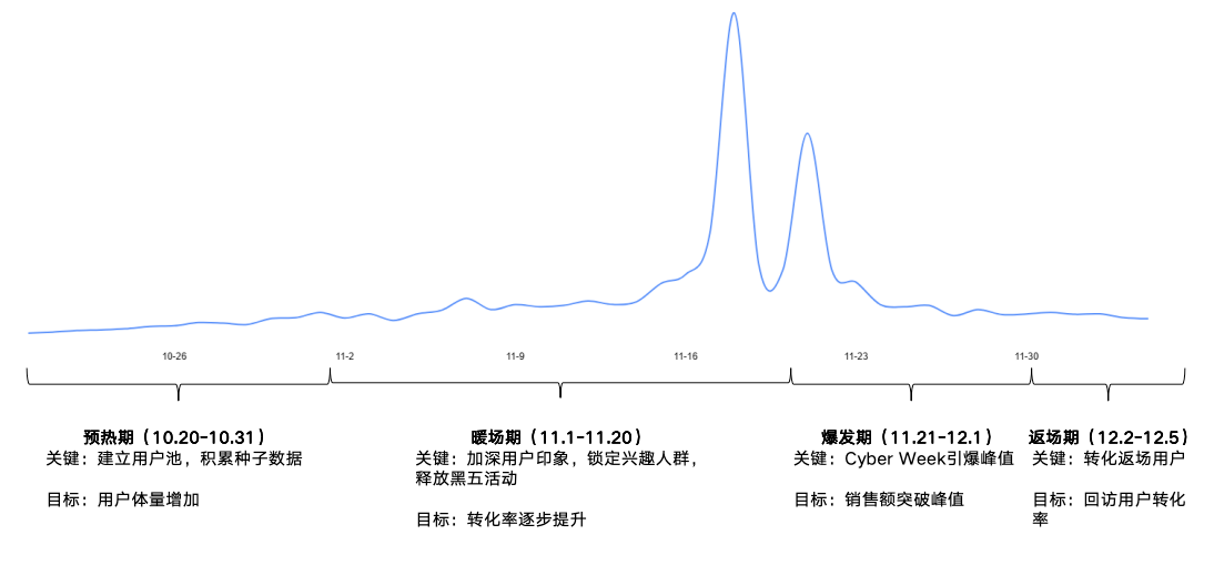 你的独立站,在旺季卖不动是必然的...