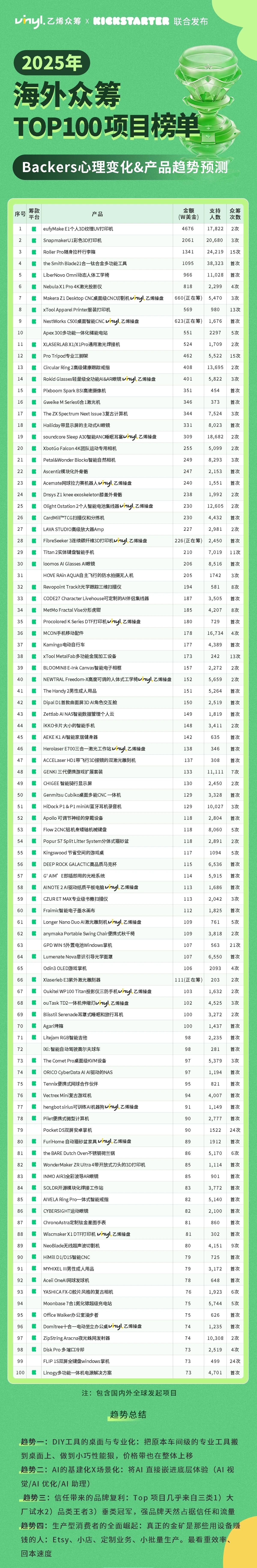 重磅 | Kickstarter官方×乙烯众筹联合发布《2025海外众筹TOP100项目榜单》!