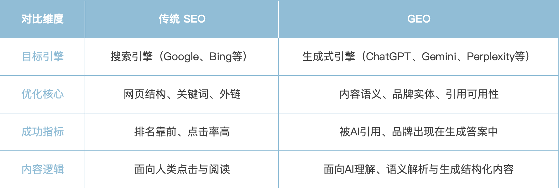 搜索模式的重大转折:AI浪潮下,GEO兴起,品牌如何被看见?