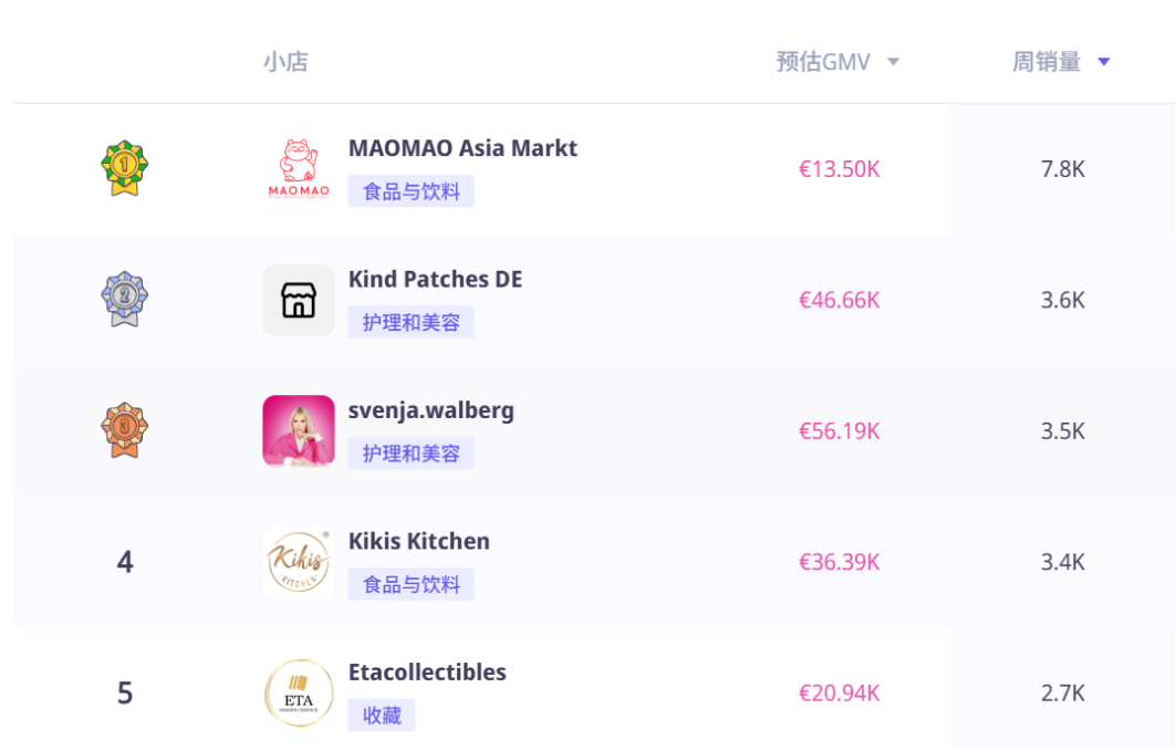 火鸡面五周霸榜德国TikTok,靠“拍视频-下单-夸好”三板斧爆单?跨境卖货可抄的作业在这