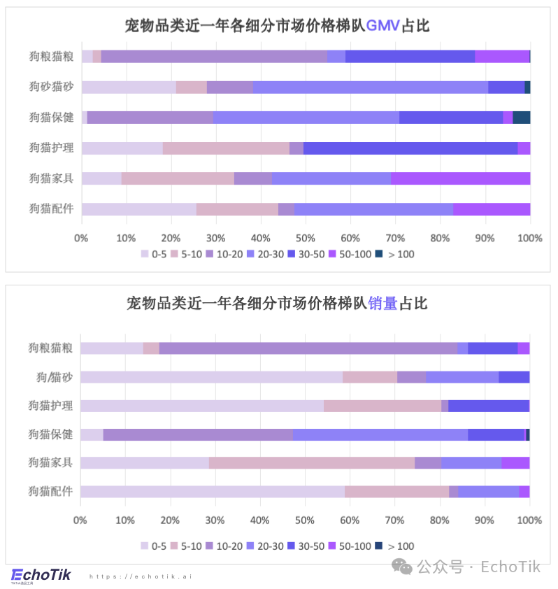 高潜类目|TikTok Shop 宠物类目市场分析报告(2024-2025)—— EchoTik