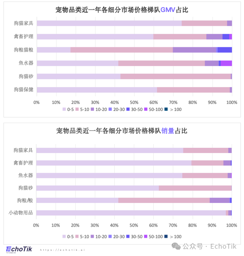 高潜类目|TikTok Shop 宠物类目市场分析报告(2024-2025)—— EchoTik