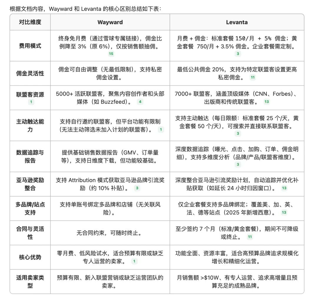 站内 ACoS 飙涨?试试亚马逊联盟 2.0,站外流量直接精准对接