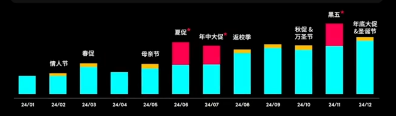 实战干货 | TikTok 市场:美国全年节点规划
