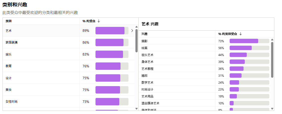 如何优化Pinterest 广告,让产品”种草”给更多人?