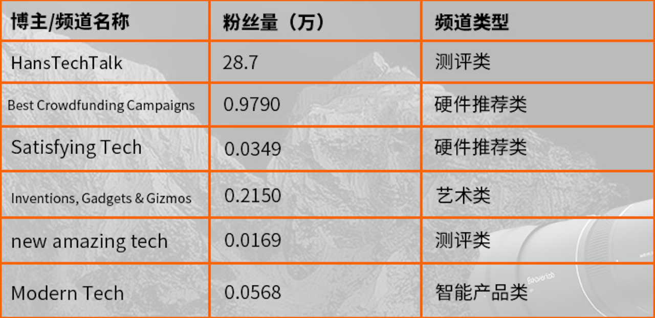 爆款案例拆解 | 126万美金众筹!国产全球最轻超长焦摄影机