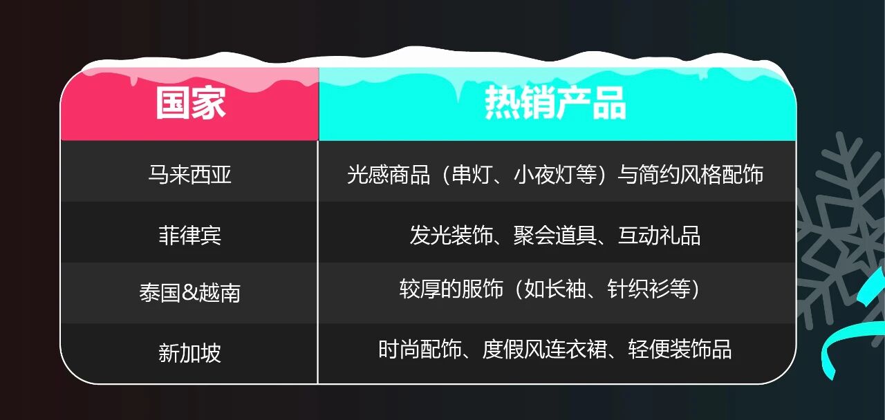 TikTok Shop东南亚圣诞营销终极指南:从选品到出单,引爆热带节日消费!