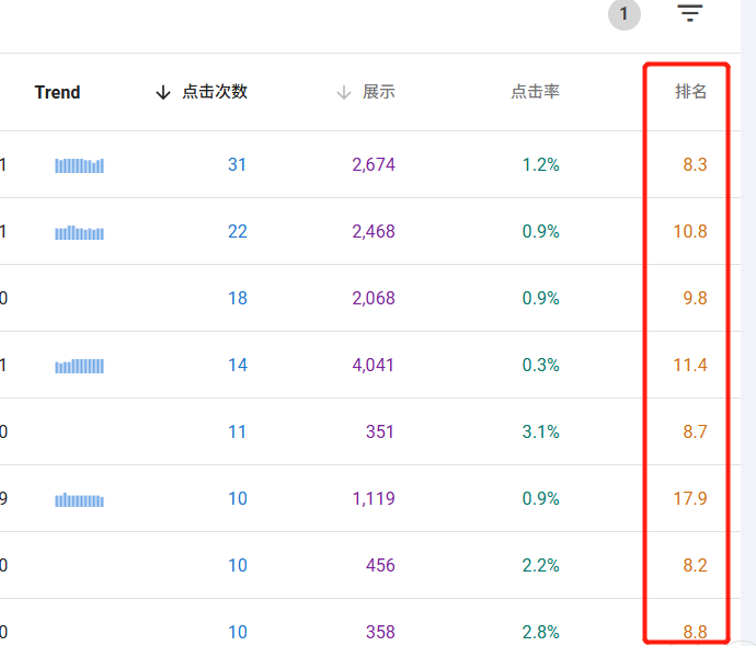 利用Google Search Console和KW插件，分析网站SEO数据，进阶教程！！