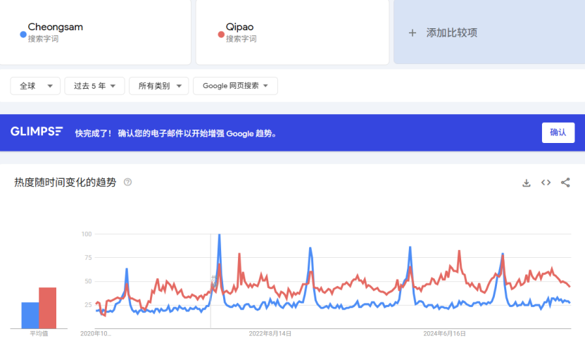 下一个全球爆款?旗袍正成为社交媒体上的“复古新潮流”