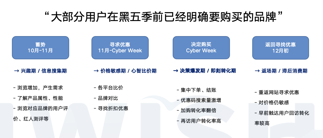 你的独立站,在旺季卖不动是必然的...