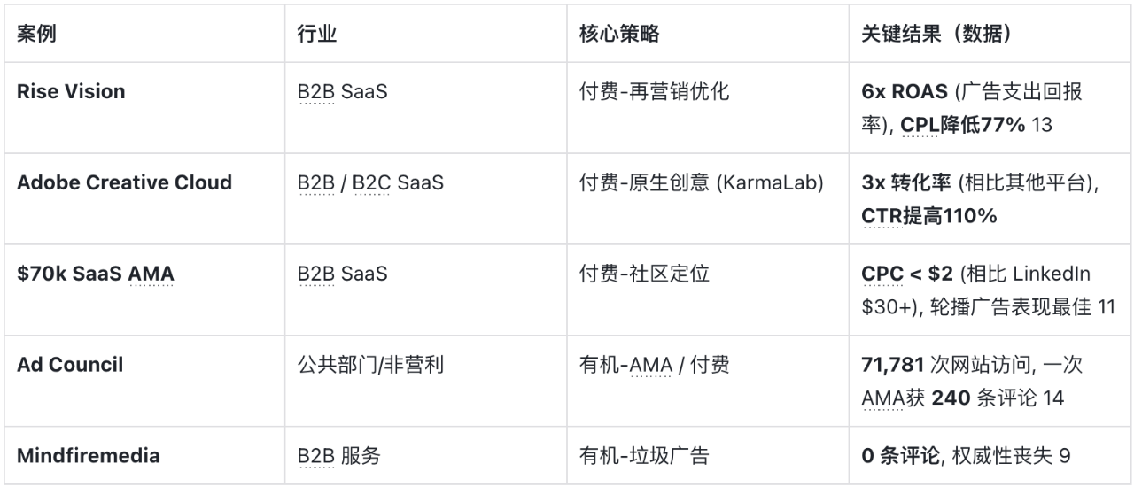 B2B企业Reddit运营策略