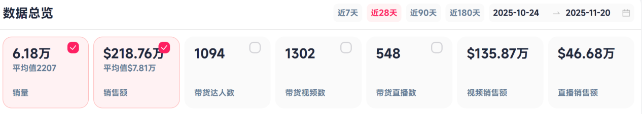 凭啥狂赚 2.7 亿?这款卷发棒 TikTok 封神!