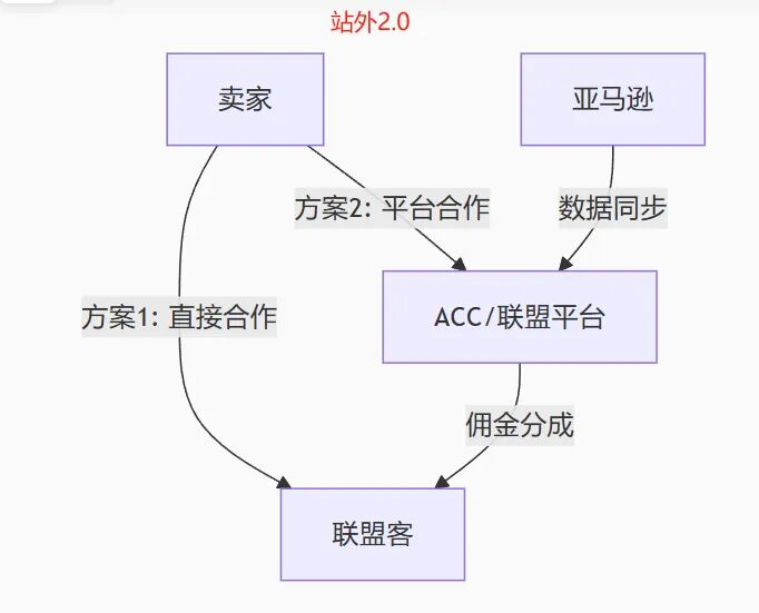 站内 ACoS 飙涨?试试亚马逊联盟 2.0,站外流量直接精准对接