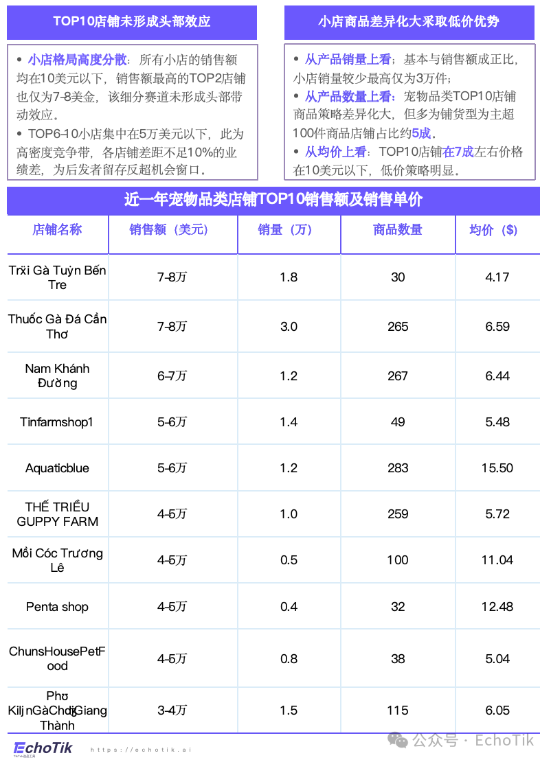 高潜类目|TikTok Shop 宠物类目市场分析报告(2024-2025)—— EchoTik
