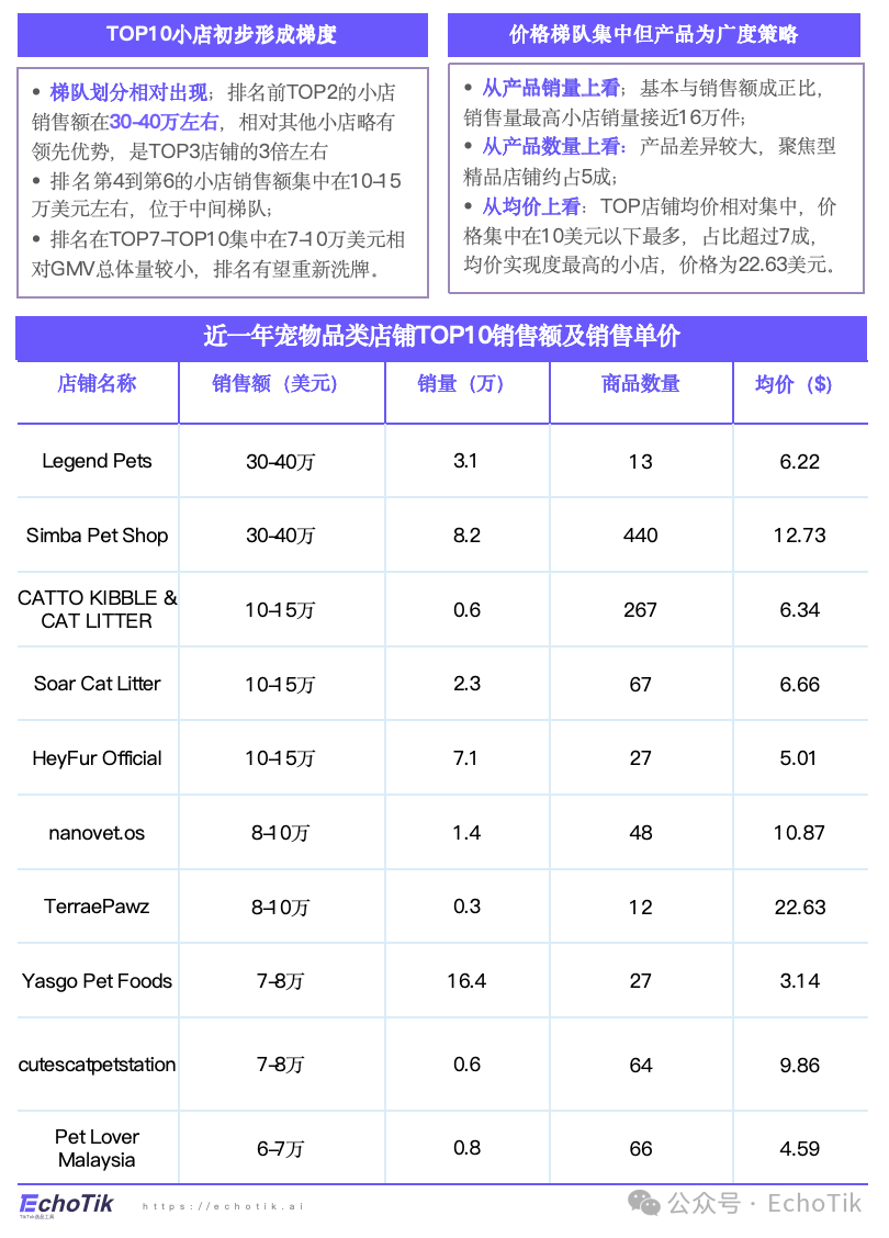 高潜类目|TikTok Shop 宠物类目市场分析报告(2024-2025)—— EchoTik