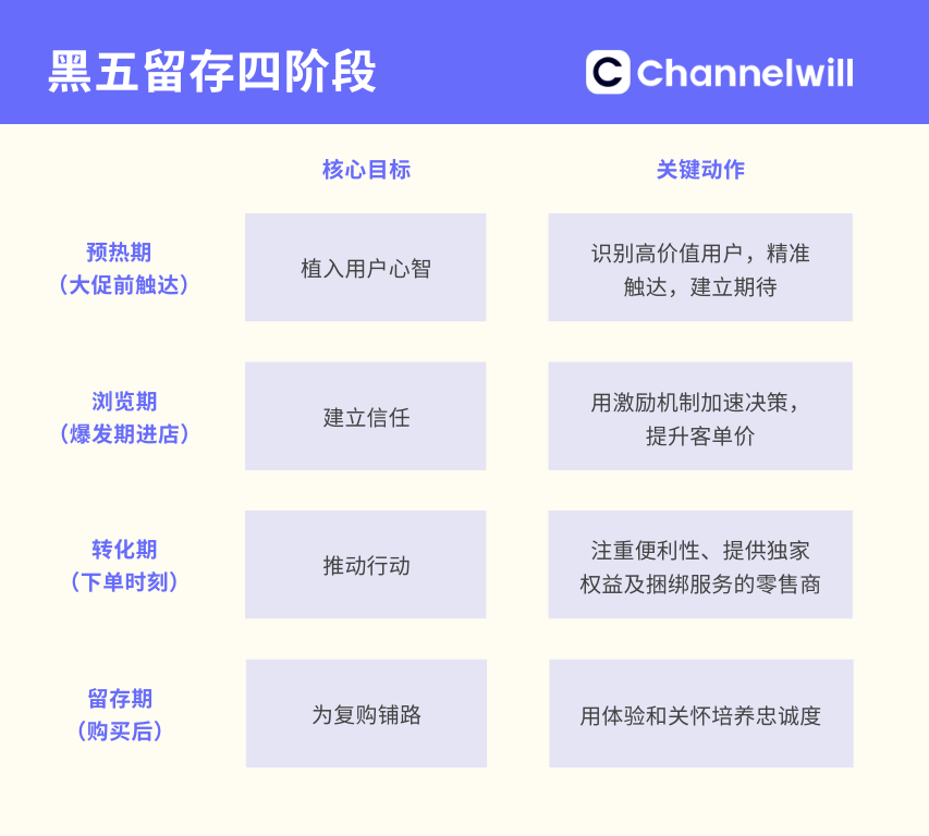 黑五爆单就算成功?别再把大促后的黄金收益丢了