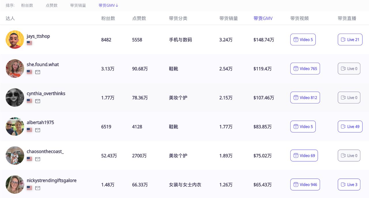 TikTok美国站GMV突破5000万美金!「丑鞋」鼻祖Crocs靠社交电商打赢翻身仗|EchoTik选品