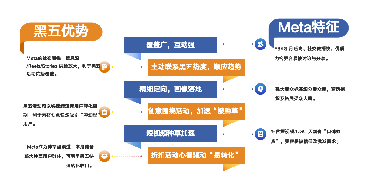 停止盲目投流!我们如何用Meta在黑五实现倍级增长