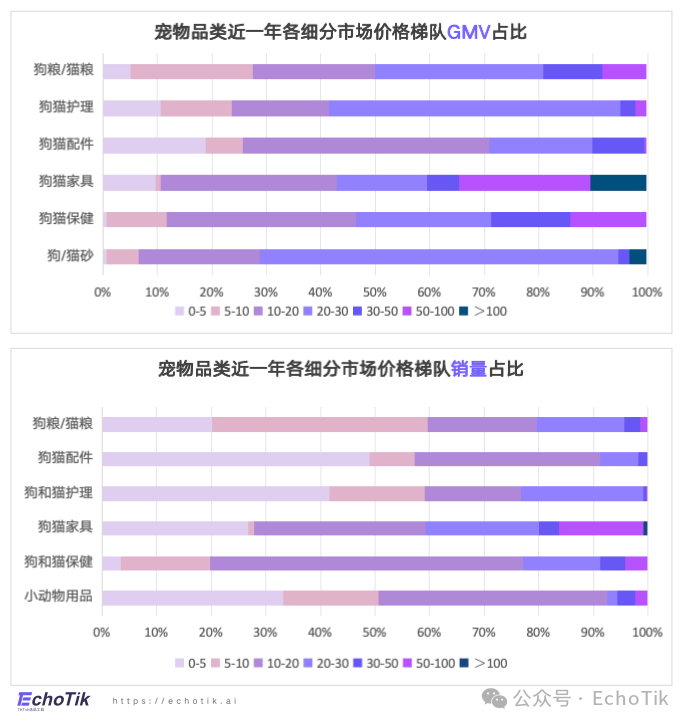 高潜类目|TikTok Shop 宠物类目市场分析报告(2024-2025)—— EchoTik