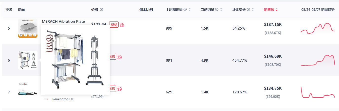登上TikTok英区销量飙升榜,滚动晾衣架销量环比上涨454%