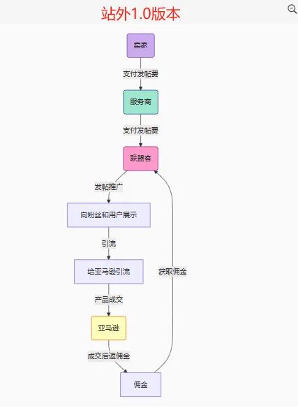 站内 ACoS 飙涨?试试亚马逊联盟 2.0,站外流量直接精准对接