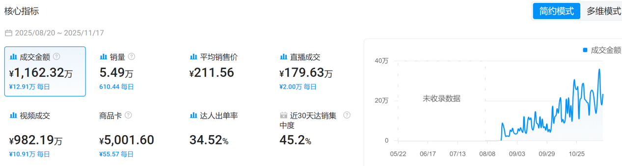 从0到千万!TikTok玩具壁虎黑五爆卖!