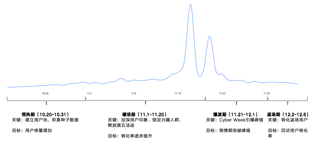 你的独立站,在旺季卖不动是必然的...