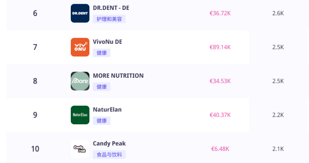 火鸡面五周霸榜德国TikTok,靠“拍视频-下单-夸好”三板斧爆单?跨境卖货可抄的作业在这