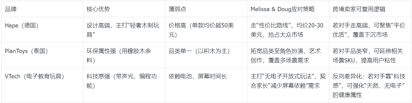 从夫妻车库小厂到年销5亿美金!Melissa & Doug如何靠木质玩具征服跨境市场?