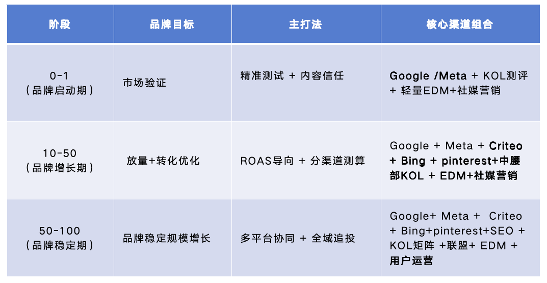 你的独立站,在旺季卖不动是必然的...