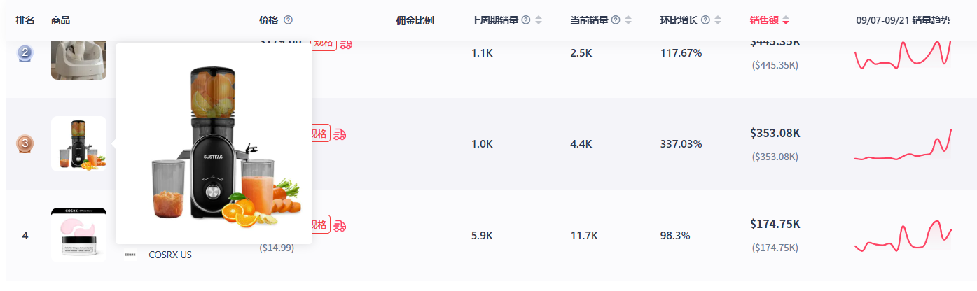 榨汁机销量飙升337%;瑜伽按摩垫登上美区新品销量榜第一