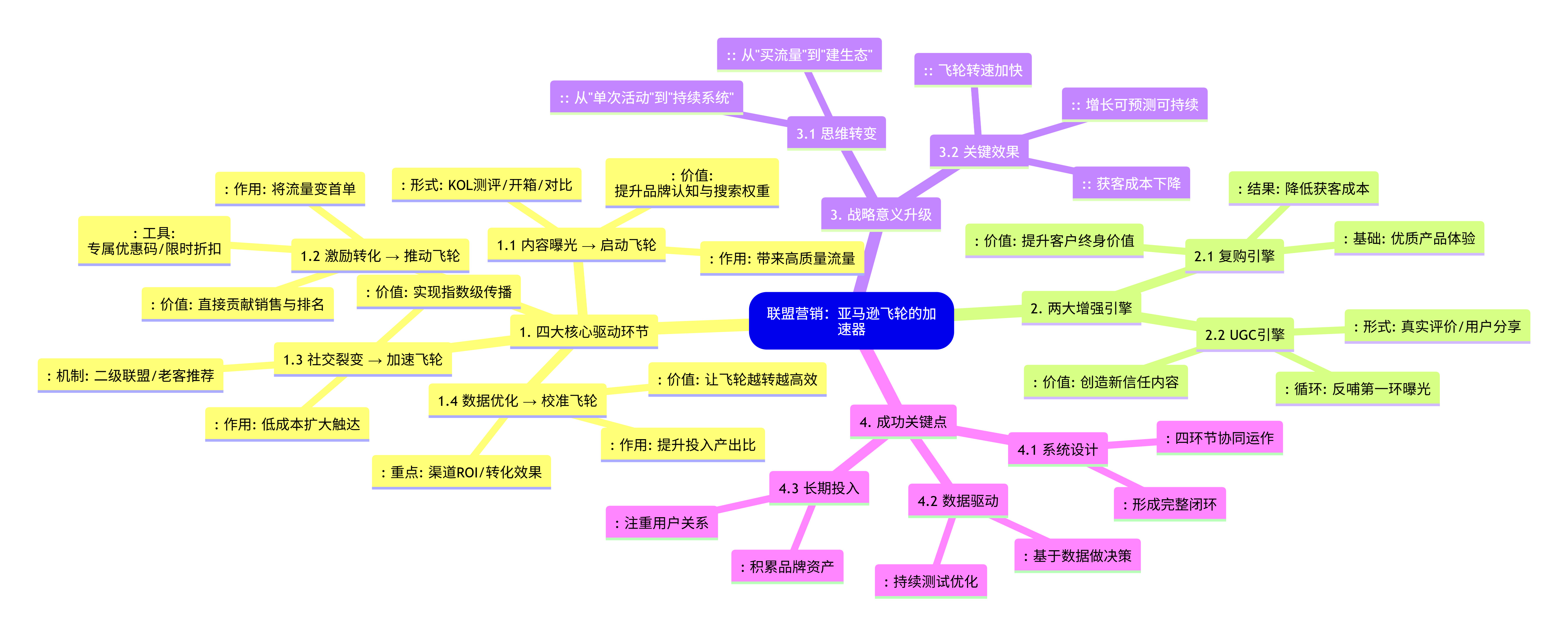 解密增长飞轮:为什么说联盟营销是亚马逊的放大器与加速器?