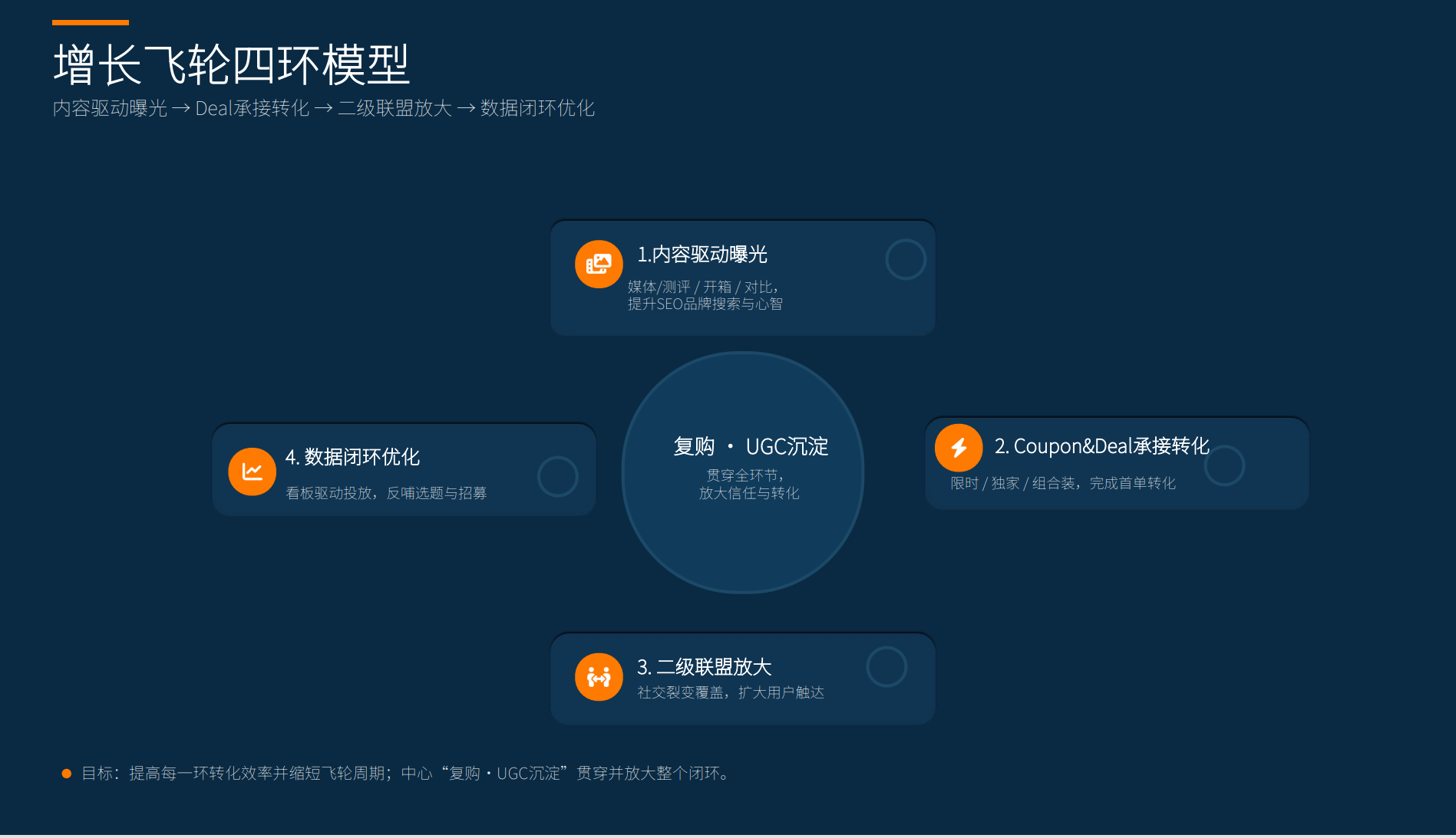 解密增长飞轮:为什么说联盟营销是亚马逊的放大器与加速器?