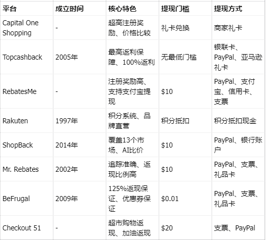 联盟营销必看!8大返利Cashback平台深度解析,边买边赚的秘密都在这里